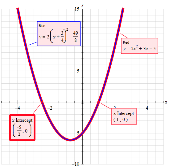 how-do-you-solve-the-equation-2x-2-3x-5-0-by-completing-the-square